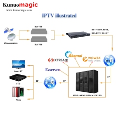 H264 H265 Encoder 8 Channels HDMI IPTV Encoder FHD 1080P Video Encoder for YouTube, Twich Live Streaming
