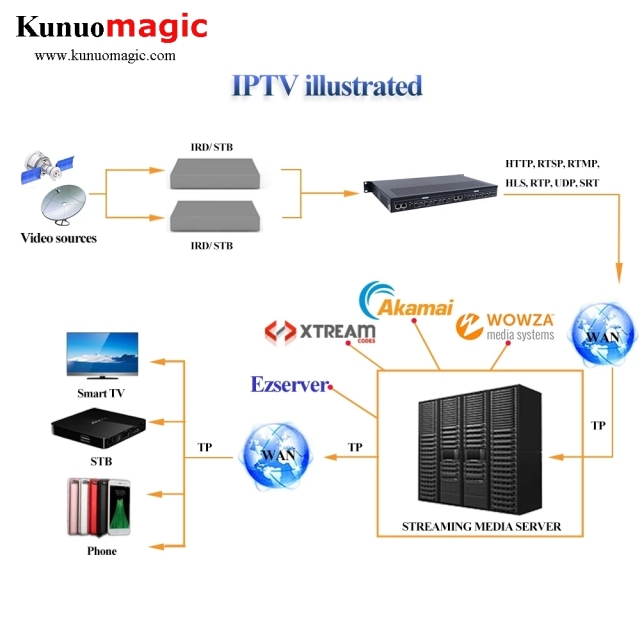H264 H265 Encoder 8 Channels HDMI IPTV Encoder FHD 1080P Video Encoder for YouTube, Twich Live Streaming
