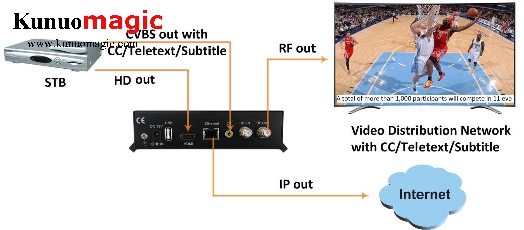 H.265/H.264 HDMI 4K DVB-C/DVB-T/ISDB-T/ATSC RF Out Encoder Modulator