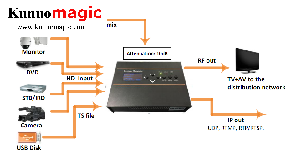 H.265/H.264 HDMI 4K DVB-C/DVB-T/ISDB-T/ATSC RF Out Encoder Modulator