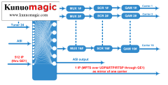 24 in 1 Tuner Mux-scrambling To QAM DVB-C RF Modulator
