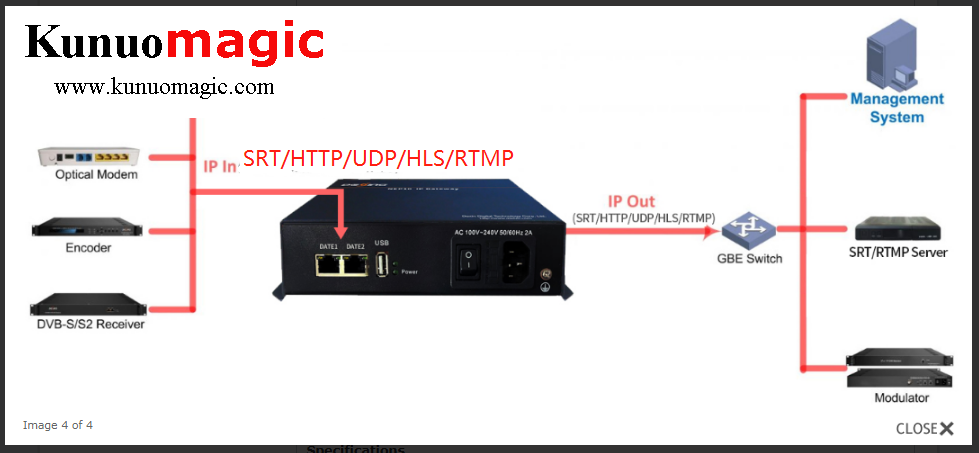 SRT UDP HTTP RTSP RTMP HLS Transcoder IPTV Gateway