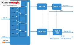 DVBT Modulator (8k) IP to 16 dvb-t non-adjacent carriers via 1RF output converter modulator