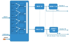 16RF Output IP to isdbt Modulator Digital IPTV to ISDBT IP/ASI to 16 carriers non-adjacent rf ISDB-T Modulator