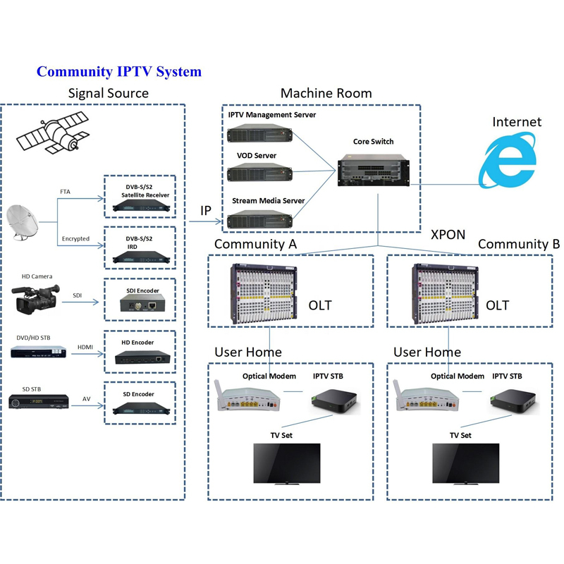 Community Hospital Hotel IPTV Solution Hotel IPTV Streaming Server System