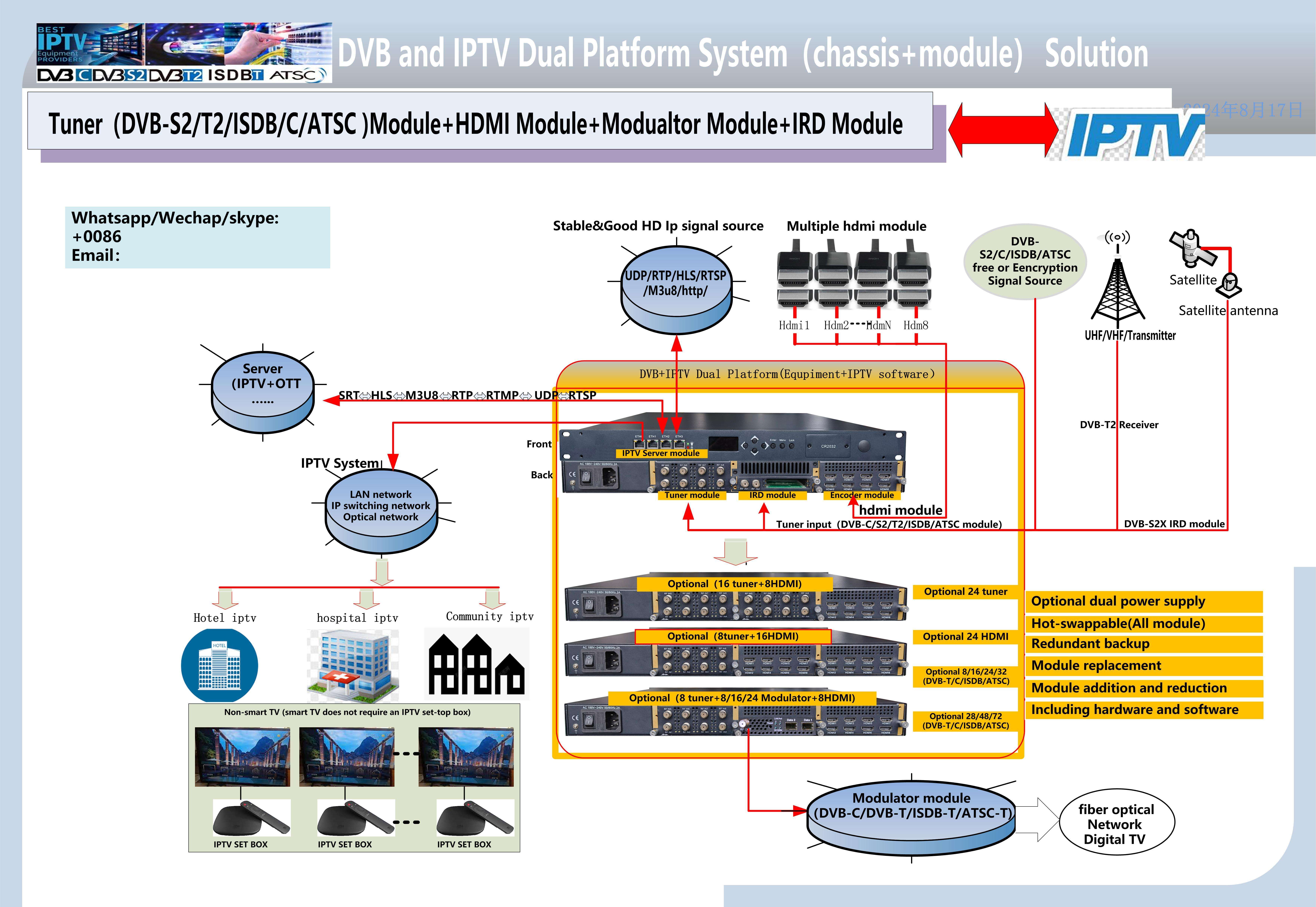 HOTEL IPTV-system Application Flexibly Modularized 1U Device Encoder/Receiver IP Gateway IPTV Server Protocol-conversion