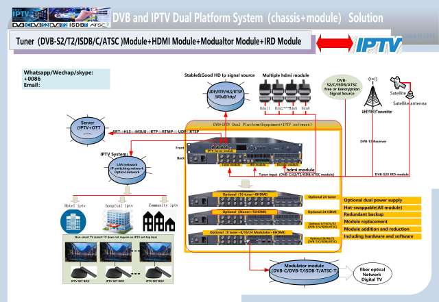 HOTEL IPTV-system Application Flexibly Modularized 1U Device Encoder/Receiver IP Gateway IPTV Server Protocol-conversion