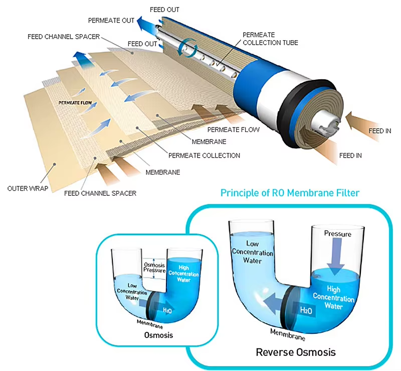 Domestic RO Membrane Manufacturer Reverse Osmosis Membrane Replacement Filter Home RO water filter replacement,Professional-Grade Filtration: Removes 99.99% of contaminants,Purithm