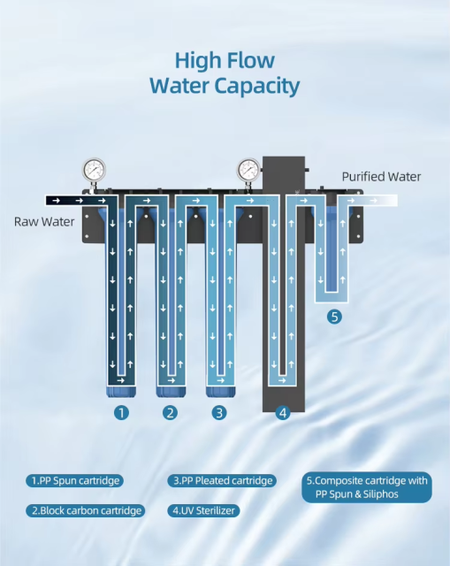 Wall-Mounted Pipeline Water Purifier with high water flow Commercial Water Filter System Water Filtration System with UV Ultraviolet Filter,High water flow Commercial Water Filter System with UV Filter,Purithm