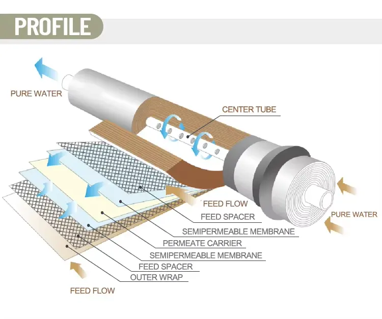 8040 Reverse Osmosis Water Filtration System RO Membrane Filtration Industrial Reverse Filtration Membrane,8040 Reverse Osmosis Water Filtration System RO Membrane Filtration Industrial Reverse Filtration Membrane,Purithm