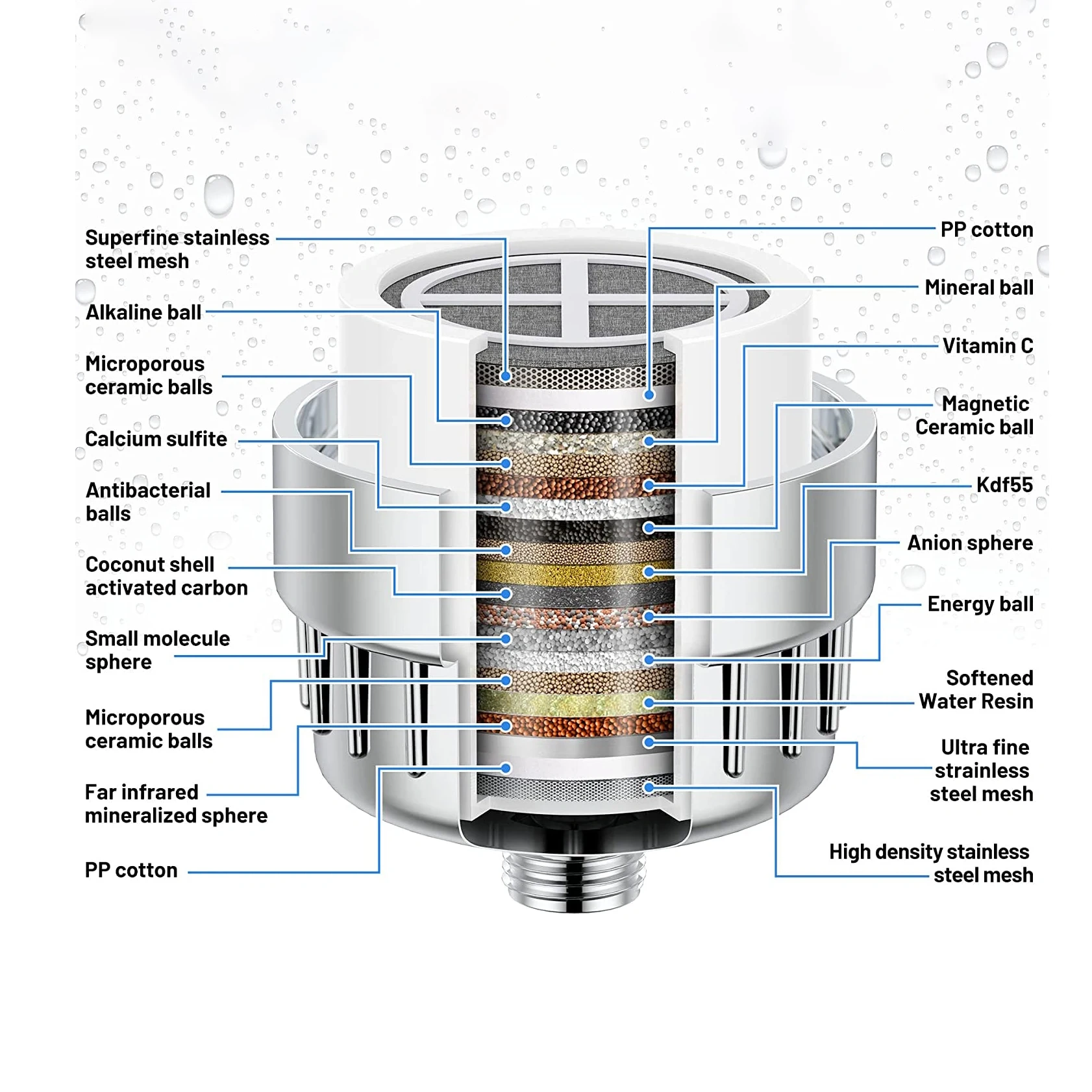 Revolutionary  Advanced Technology Utilizes a Multi-Stage Filtration Process That Effectively Removes Contaminants,filtered shower head with powerful multi-layer filtration,Purithm