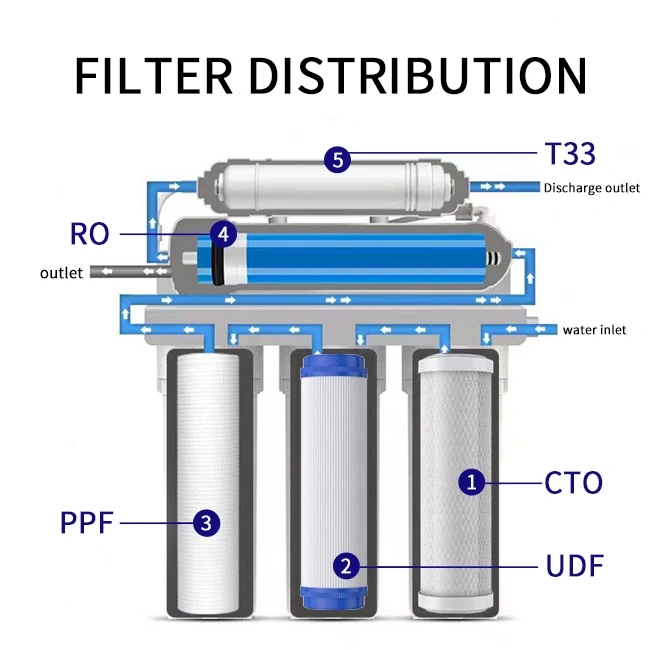 5 6 stages Household Reverse Osmosis Purifier System Under Sink High flow RO water treatment Machine for Home,Manual Power 6-Level Household Reverse Osmosis Purifier System Plastic Sink Machine for Home Outdoor Use Self-Cleaning Feature,Purithm