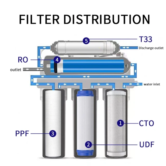 5 6 stages Household Reverse Osmosis Purifier System Under Sink High flow RO water treatment Machine for Home,Manual Power 6-Level Household Reverse Osmosis Purifier System Plastic Sink Machine for Home Outdoor Use Self-Cleaning Feature,Purithm