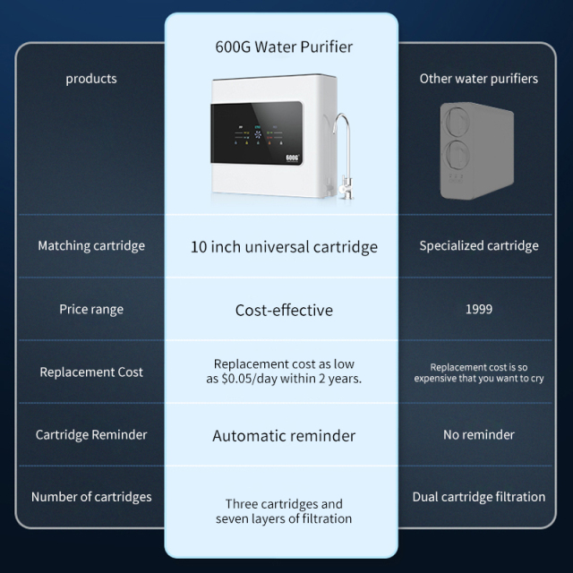 OEM ODM Home RO Reverse Osmosis Water Purifier 600G High-Flow Direct-Drinking Water Purifier Custom Tap Water Filtration System,OEM/ODM 600G 800G 3-stage Home Use RO Water Purifier for Mothers and Babies,Purithm