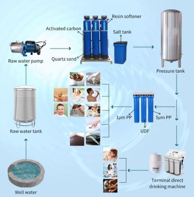New 500 Litres Per Hour Industrial Water Purification Machinery Desalination Rate Water Treatment Equipment Reverse Osmosis Water Filter,New 500 Litres Per Hour Industrial Water Purification Machinery Desalination Rate Water Treatment Equipment Reverse Osmosis Water Filter,Purithm