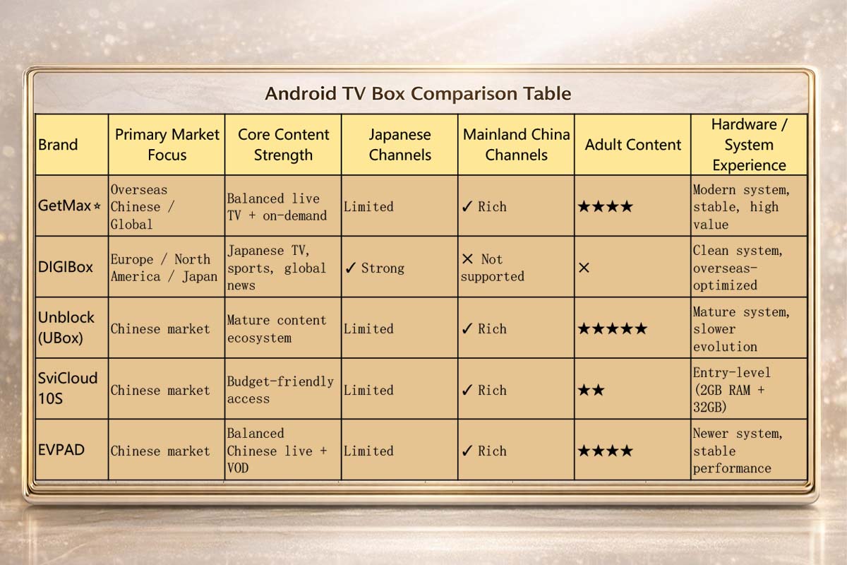 Comparison data highlighting GetMax TV Box features, specifications, and performance.