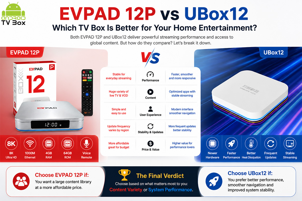 EVPAD 12P 12P vs UBox12: Which TV Box Is Better for Your Home Entertainment?