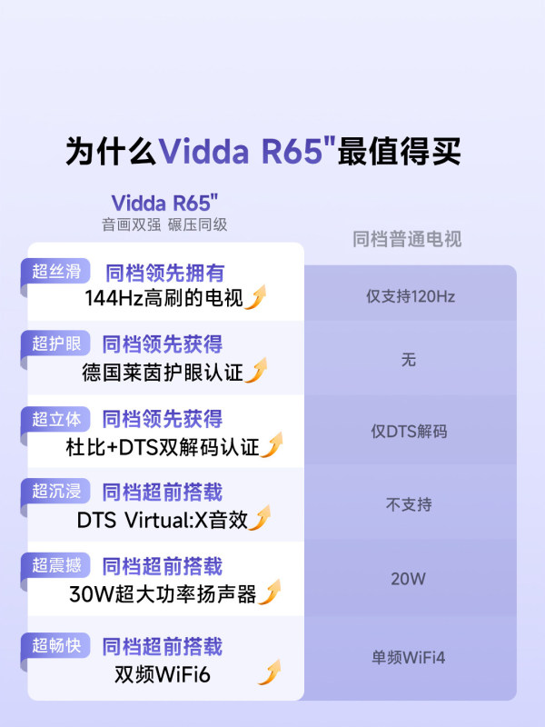 E9134 Hisense Vidda R65 65-Inch 144Hz High Refresh Rate LCD Television (China Version)