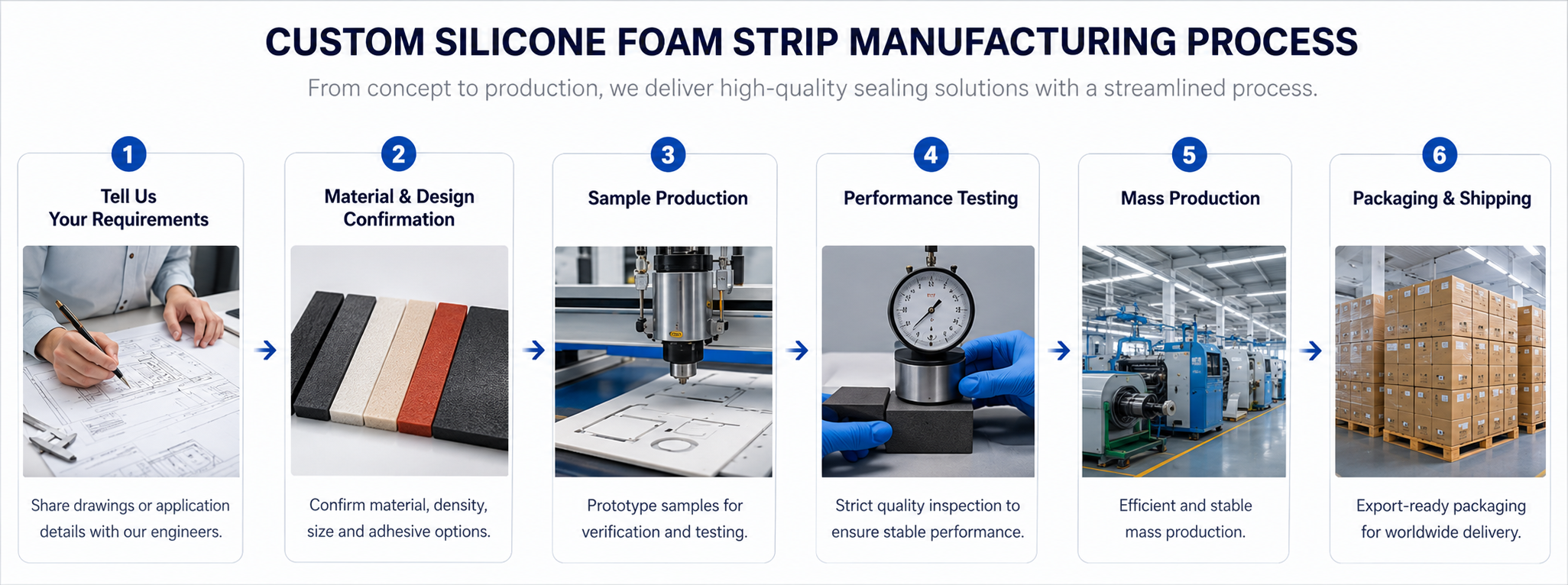Custom Silicone Foam Strip Manufacturing Flowchart