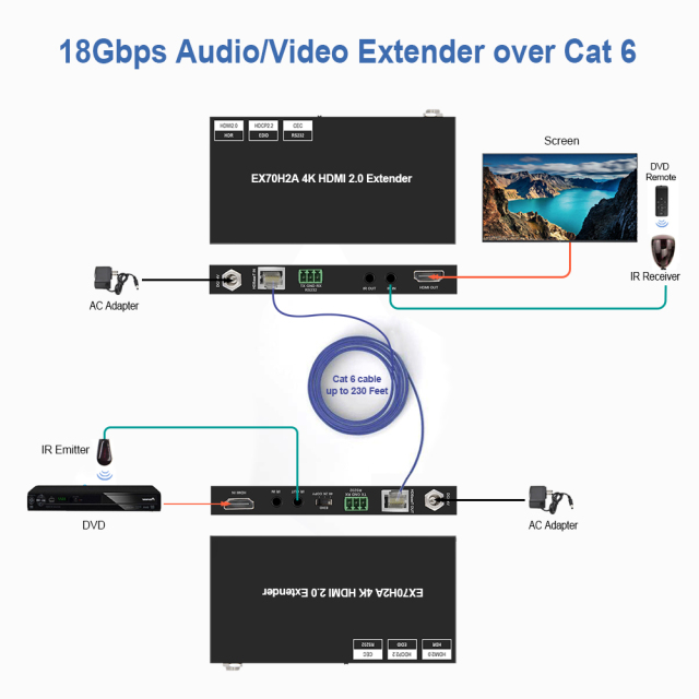 4K HDMI Extender Over Ethernet – 4K60 4:4:4 HDR HDBaseT Extender with EDID and RS232 Control