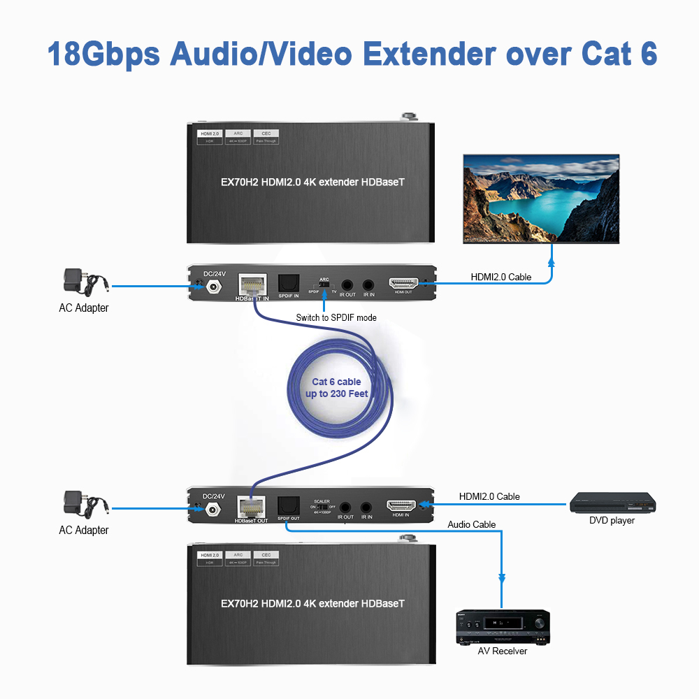 4K60 HDMI ARC Extender 70m | HDBaseT 4K HDR, PoE, SPDIF