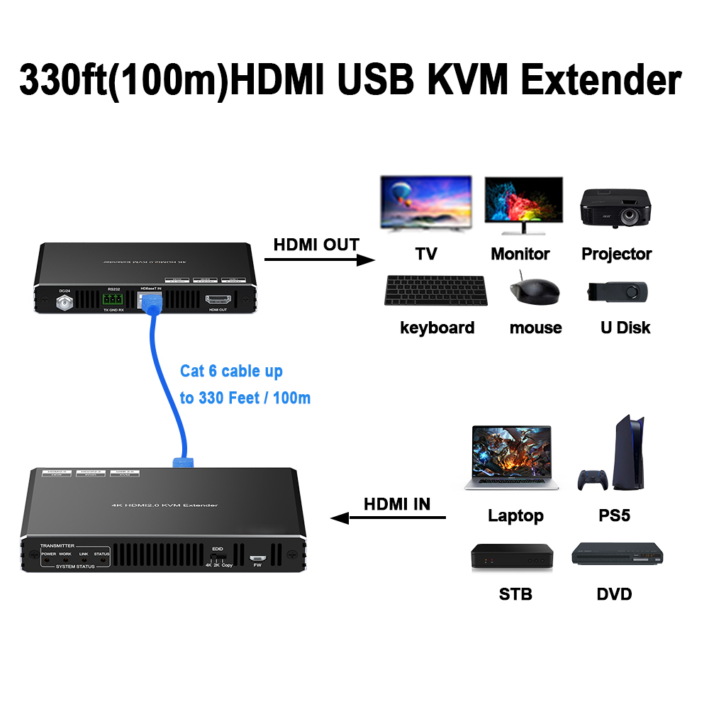 4K HDMI KVMエクステンダー 100m | HDMI 2.0 4K60対応