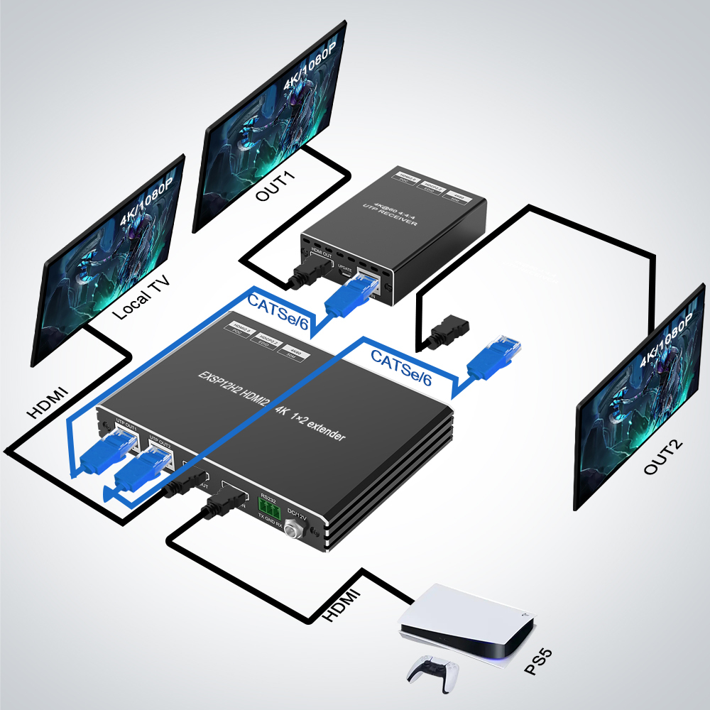 4K HDMI 1x2 Extender over Cat6 with PoE RS232 EDID