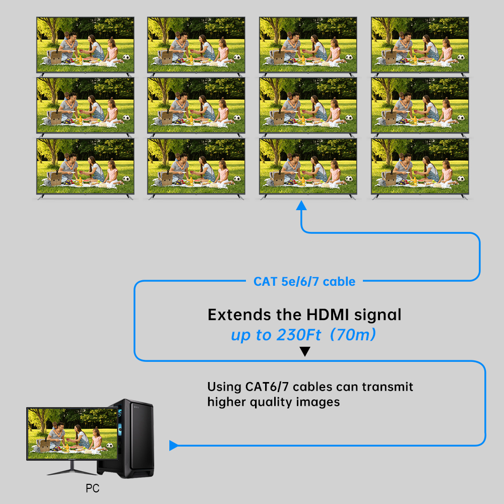 4K HDMI 2.0対応 2入力12出力 HDMIエクステンダー | 最大70m伝送 / PoE / Cat6a対応