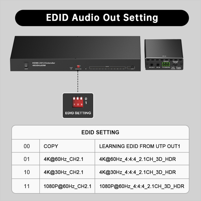 4K HDMI 2.0対応 2入力12出力 HDMIエクステンダー | 最大70m伝送 / PoE / Cat6a対応