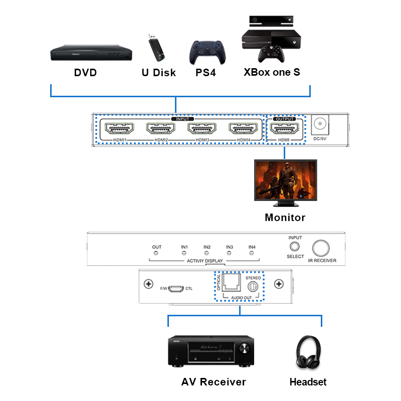 4入力1出力 4K60 HDMI 2.0 スイッチャー – 18Gbps対応 / HDCP2.2 / HDR10 / Dolby Vision / オーディオ分離機能搭載