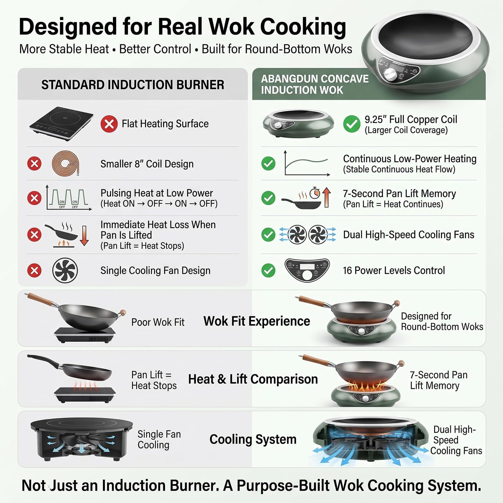 Abangdun 1700W 100V～185V Induction Cooktop Concave Curved Surface 2026 New Electric Stove Wok Burner 16 Watts 200~1700W Real Precise Power/Temp Ctrl Countertop Commercial Cooker Hot Plate Pot Countertop Hob Heater Portable Kitchen Cooking Camp Outdoor