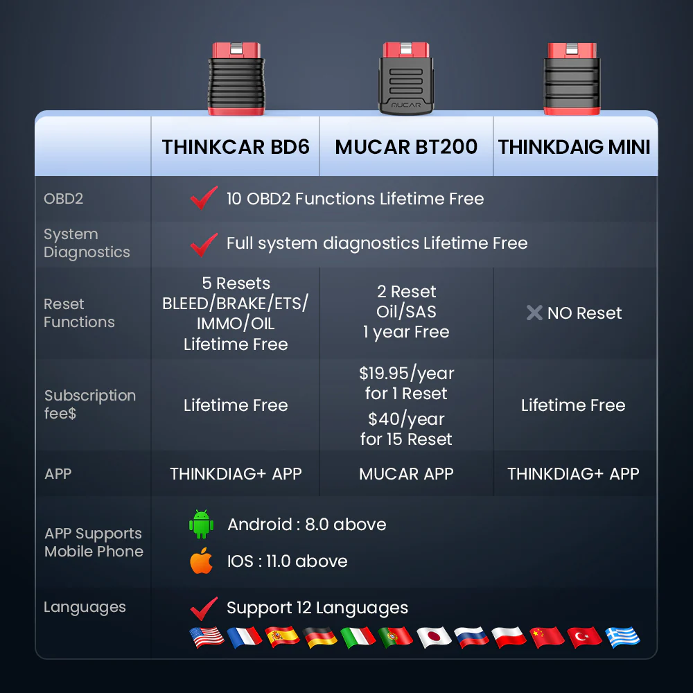 THINKCAR BD6 OBD2 Scanner Bluetooth, Wireless All System Diagnostic Tool for iOS & Android, 5 Hot Reset Free for Life Check Engine Car Code Reader