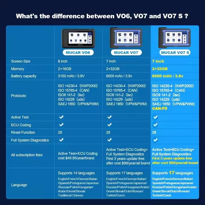 MUCAR VO7S CANFD Professional Scan Tool Bi-Directional Control ECU Coding Auto Car Diagnostic Tool Full System OBD2 Scanner