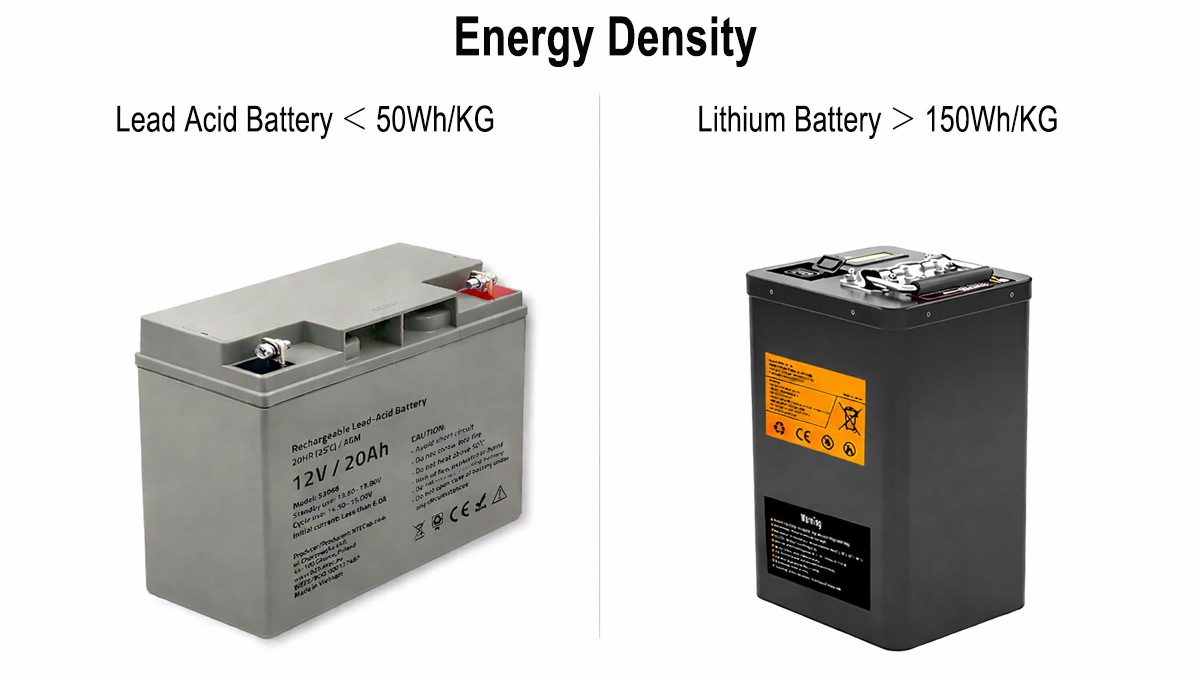 lead-acid vs lithium battery energy density comparison showing weight and size differences