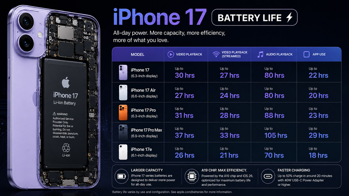 iPhone 17, Air, Pro, Pro Max and 17e battery life comparison and improvements