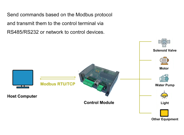 MODBUS Ethernet 4CH Relay IO module(WST-TCP2IO-4AD2DA)