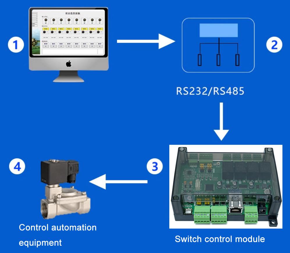 TCP/IP Modbus 4 digit inputs 4 relay outputs with 8 Analog inputs 2 Analog outputs IO board(WST-TCP2IO-8AD2DA)