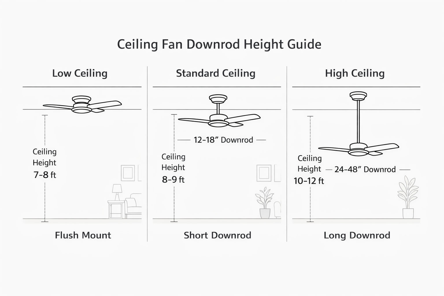 ceiling fan downrod height guide showing low standard and high ceiling mounting