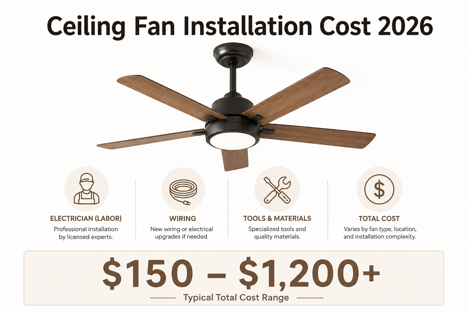 ceiling fan installation cost 2026 showing average price range and labor cost