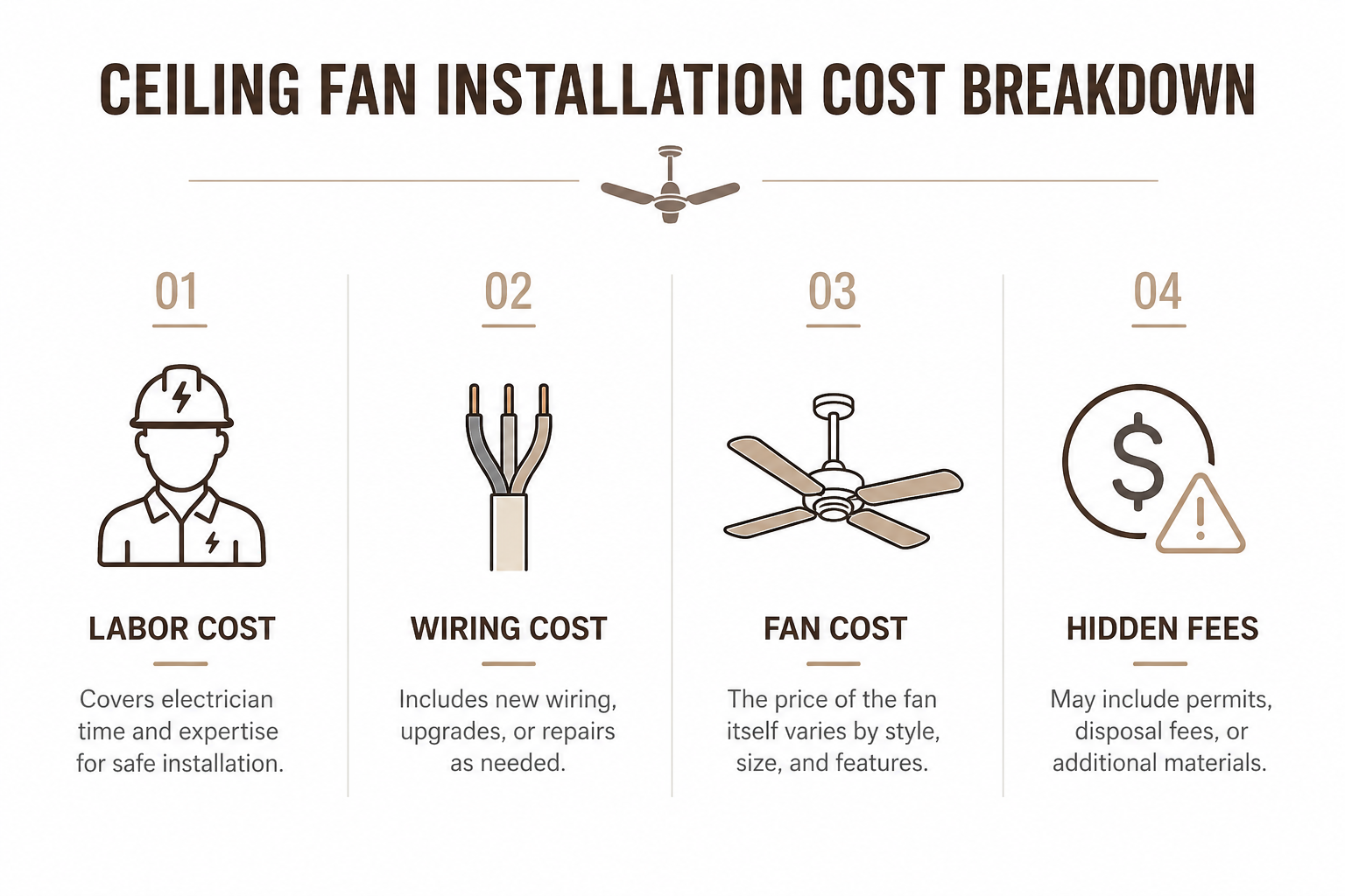 ceiling fan installation cost breakdown including labor wiring fan and hidden fees