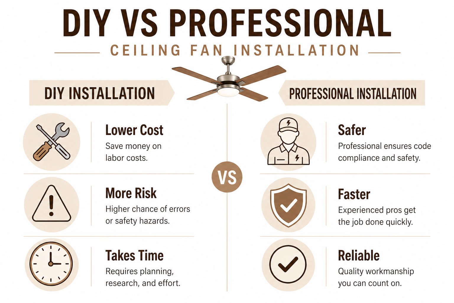 DIY vs professional ceiling fan installation comparison showing cost safety and time