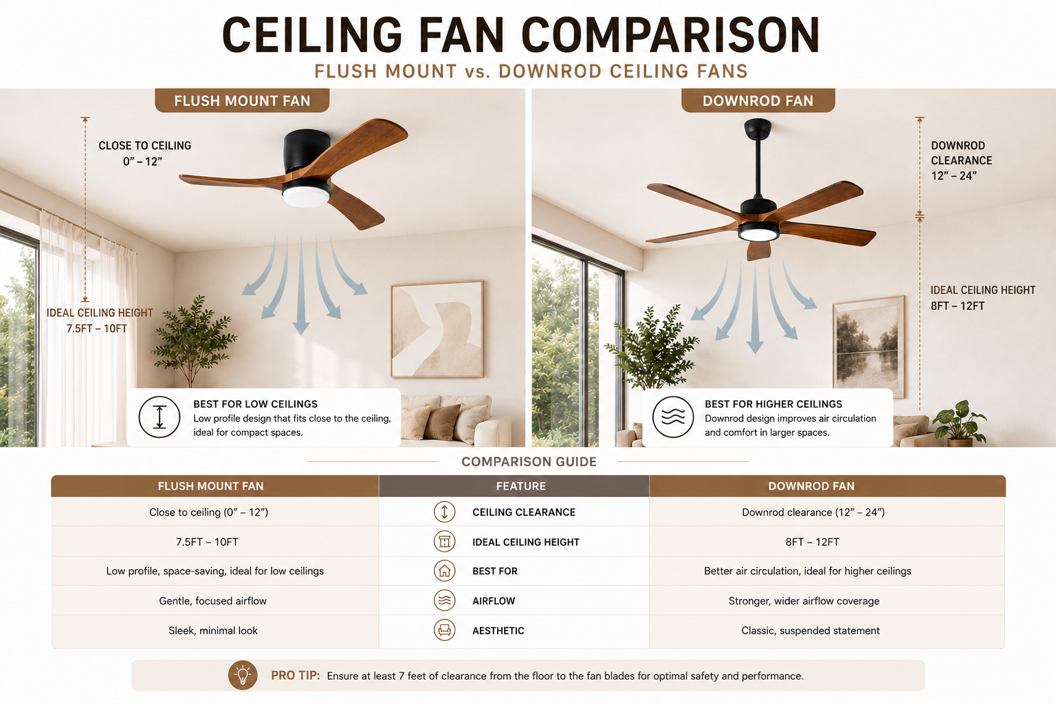 Flush mount vs downrod ceiling fan comparison infographic for low and high ceilings