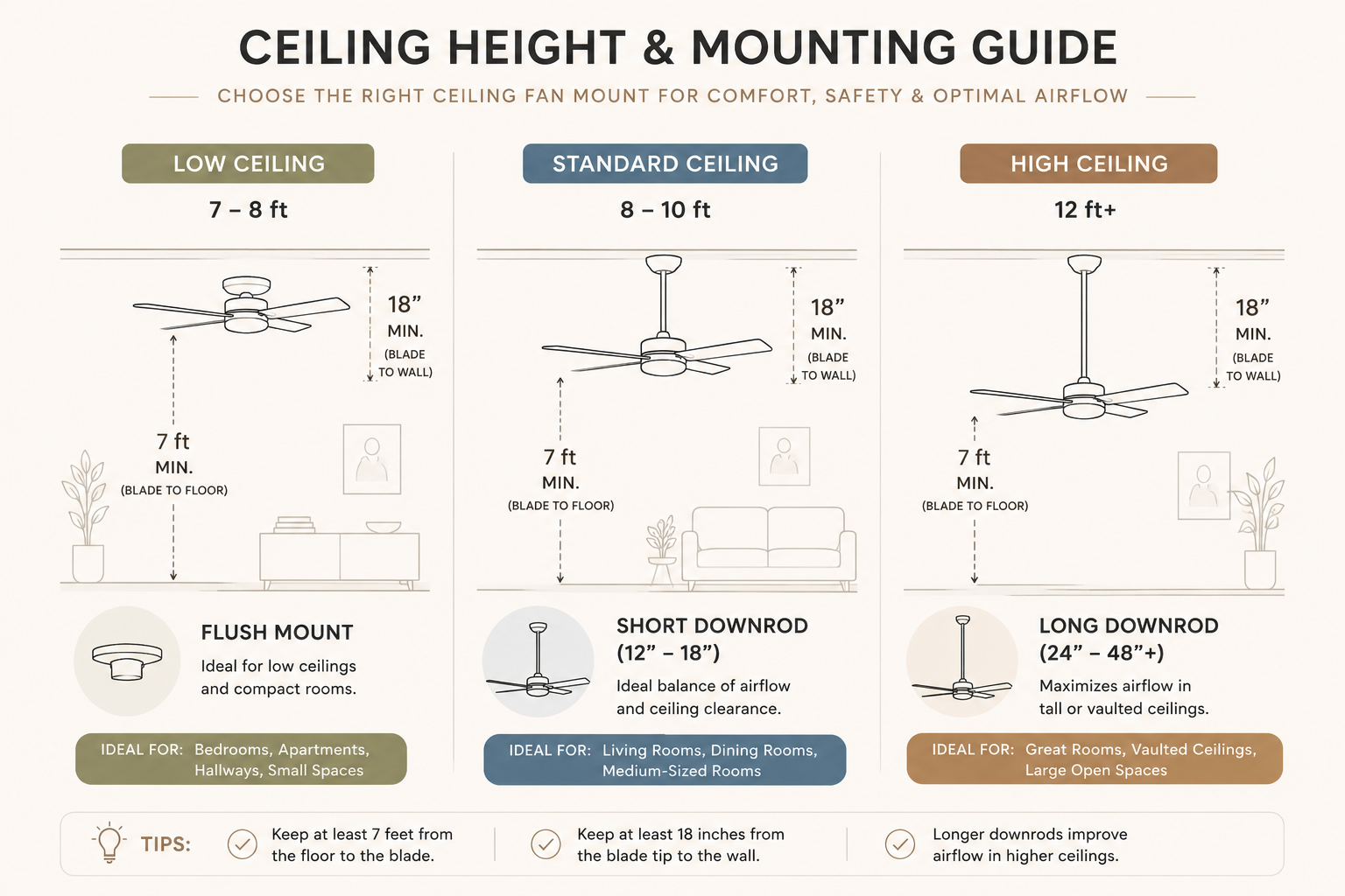 Ceiling fan ceiling height guide showing flush mount and downrod installation recommendations by ceiling height