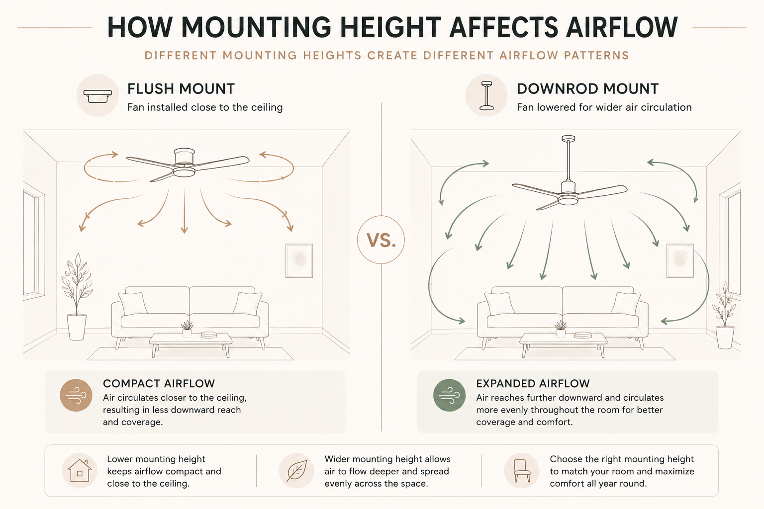 Airflow comparison between flush mount and downrod ceiling fans showing different airflow circulation patterns