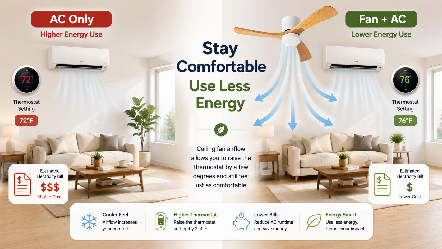 Using a ceiling fan with air conditioning to reduce cooling costs and save energy