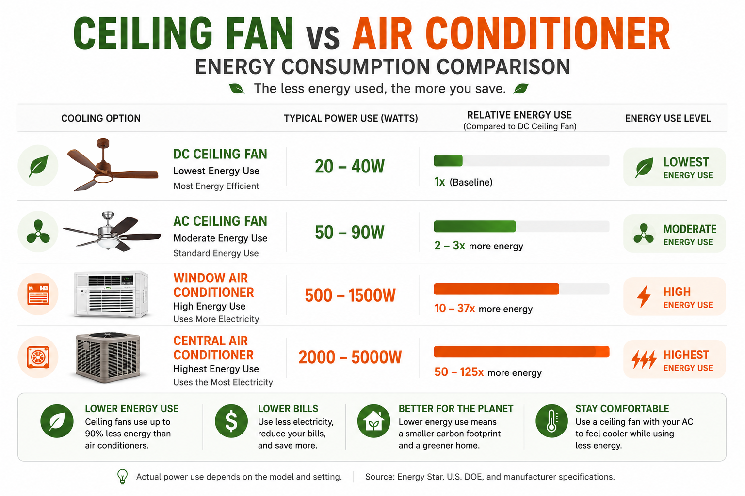 Ceiling fan vs air conditioner energy consumption comparison showing typical power use in watts