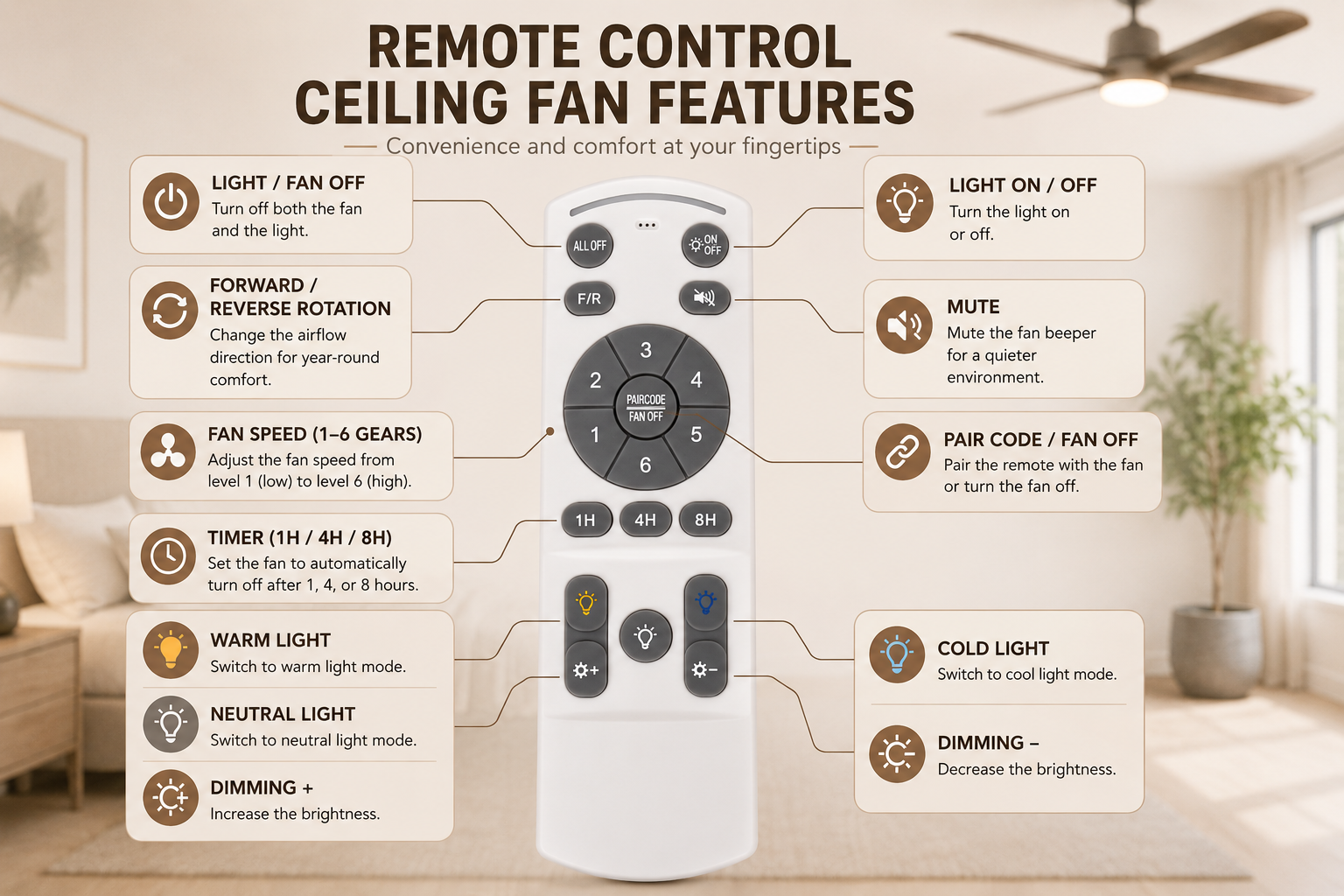 Common ceiling fan remote control features including speed light dimming timer reverse and memory functions