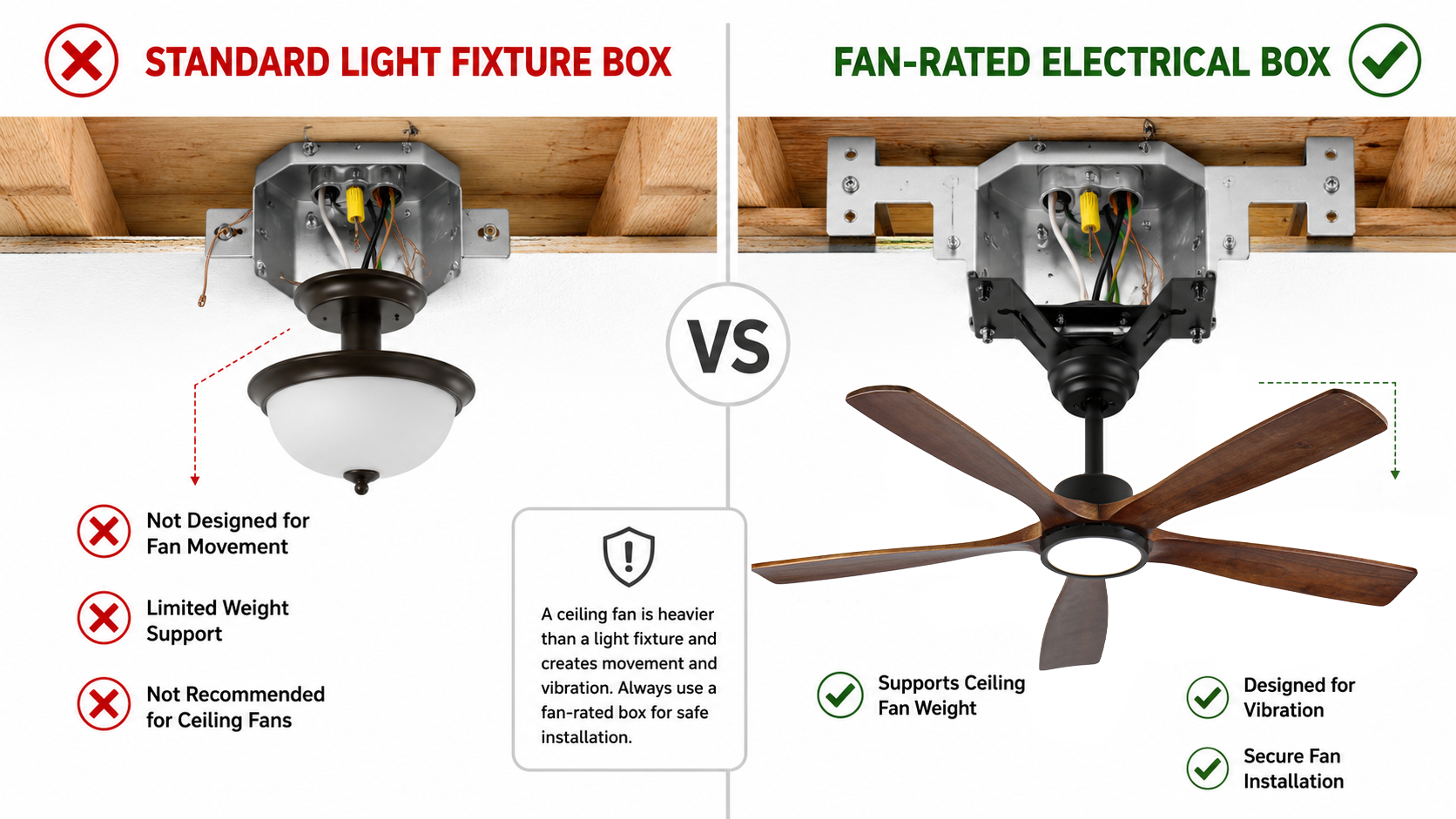 Standard light fixture box compared with fan rated electrical box for ceiling fan installation
