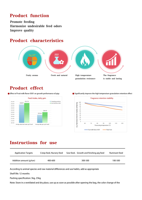 Fruit milk flavor 0301