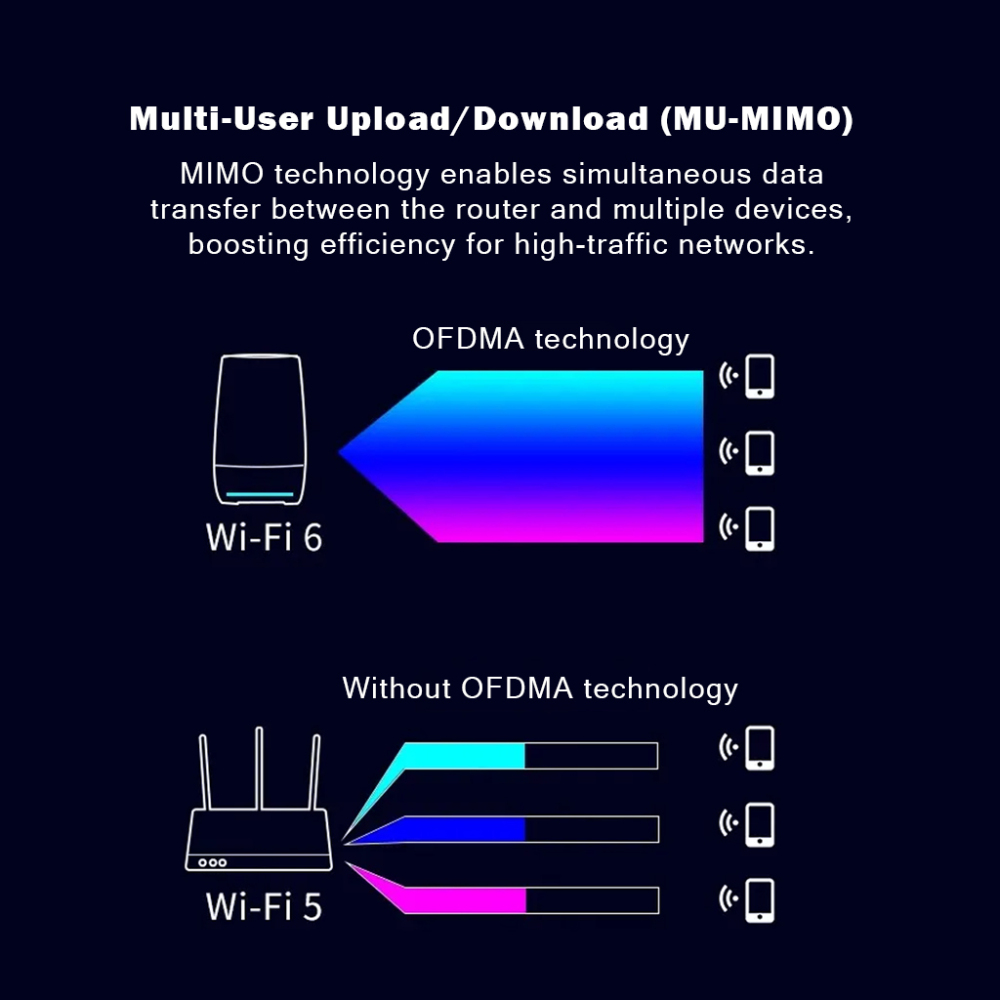 WiFi 6 Route  Dual-Band Gigabit ， MU-MIMO & OFDMA for 200+ Devices 9.6Gbps, PA/LNA, AI IoT Control AW1000-V2